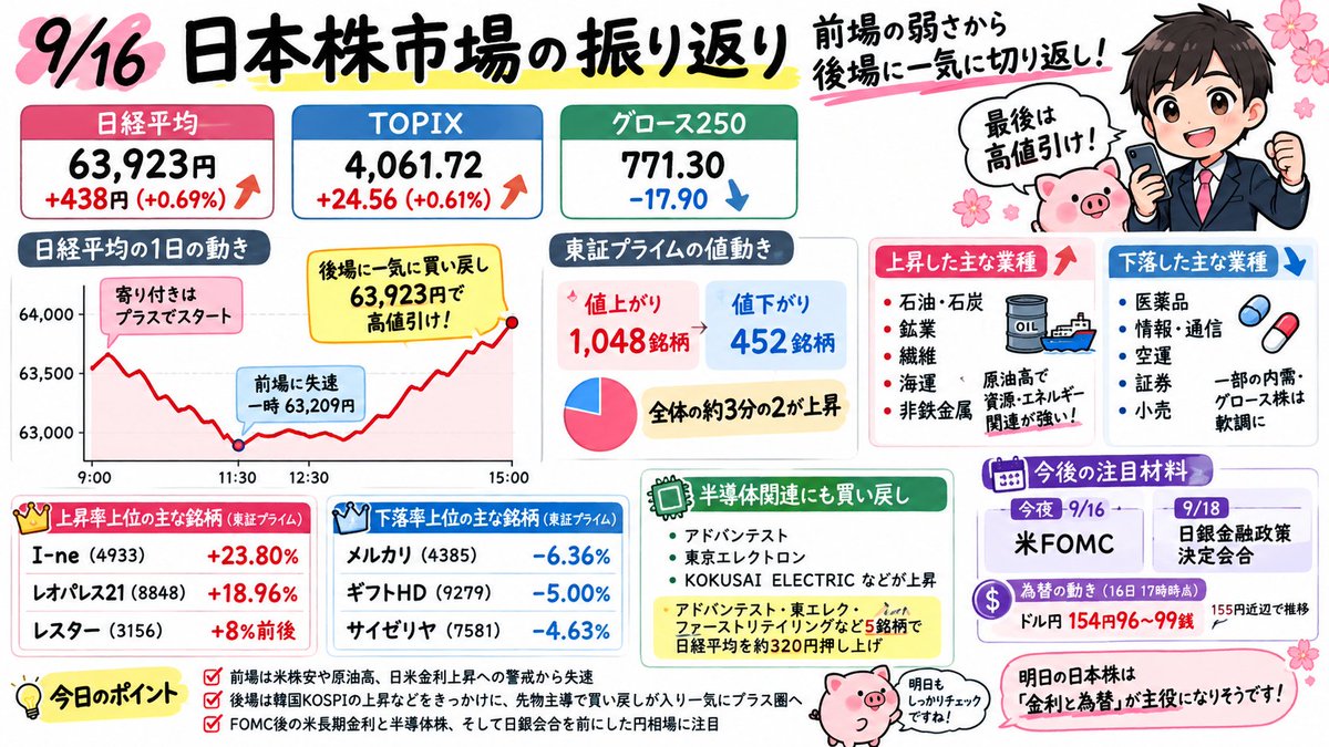 SmilaJapanSmile's tweet photo. 【9/16 日本株市場を振り返り】

日経平均は4日ぶり反発。
+438円の63,923円で、今日の高値そのまま大引けとなりました。

ただ、1日を通して強かったわけではありません。

日経平均
63,923円　+438円（+0.69%）

TOPIX
4,061.72　+24.56（+0.61%）
グロース250
771.30　-17.90

寄り付きはプラスだったものの、その後は米株安や原油高、日米の金利上昇への警戒から失速。
日経平均は一時63,209円まで下げ、前場はマイナスで終了しました。

流れが変わったのは後場。

韓国KOSPIが上昇へ転じたことなどをきっかけに、先物主導で買い戻しが入り、そこから一気にプラス圏へ。

最後は63,923円まで上昇して高値引けです。

中身も悪くありません。

東証プライムは
値上がり 1,048銘柄
値下がり 452銘柄

約3分の2が上昇しました。

強かった業種は
・石油・石炭
・鉱業
・繊維
・海運
・非鉄金属

原油高の流れを受けて、資源・エネルギー関連の強さが目立ちます。

一方で弱かったのは
・医薬品
・情報・通信
・空運
・証券
・小売
個別では半導体関連にも買い戻し。

アドバンテスト、東京エレクトロン、KOKUSAI ELECTRICなどが上昇し、アドバンテスト・東エレク・ファーストリテイリングなど5銘柄だけで日経平均を約320円押し上げました。

今日のプライム上昇率上位は

I-ne（4933）+23.80%
レオパレス21（8848）+18.96%
レスター（3156）+8%前後

反対に下落が目立ったのは

メルカリ（4385）-6.36%
ギフトHD（9279）-5.00%
サイゼリヤ（7581）-4.63%

そして、ここからが大事。
今夜は米FOMC。

18日には日銀金融政策決定会合があります。

ドル円も16日17時時点で1ドル＝154円96〜99銭と155円近辺。

今日の反発だけを見て安心するより、
米金利
↓
ドル円
↓
日本株

この流れがどう変わるかを見たいところです。
特にFOMC後の米長期金利と半導体株、そして日銀会合を前にした円相場。

明日の日本株は、今日以上に「金利と為替」が主役になりそうです。