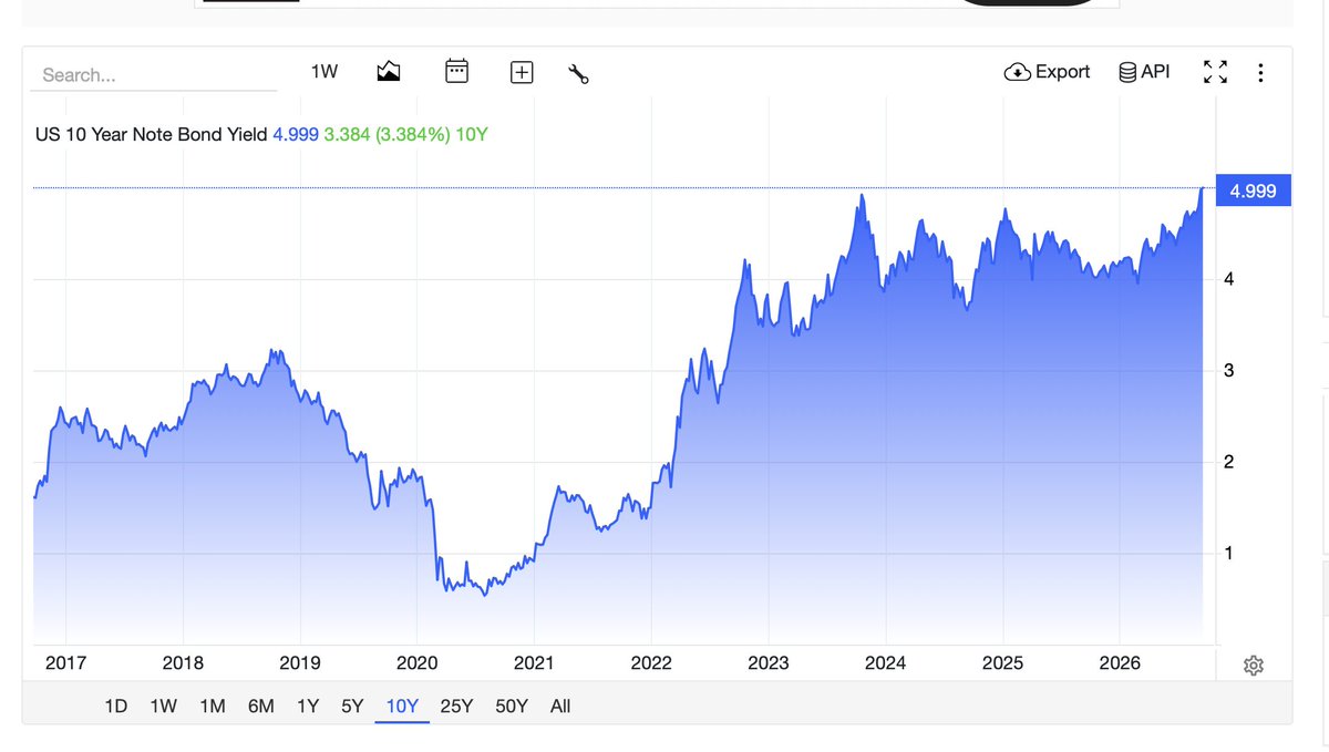 halsinger's tweet photo. Look I'm not some austerity guy. I'm all for big spending, especially to offset a recession. But don't lenders use the Treasury yield as a reference point for pricing mortgages? If so, then there are (spillover) harms to U.S. households when the bond markets lose faith in the government's ability to finance its debt. If the bond market wants an offering, why not sacrifice tax cuts for the rich?