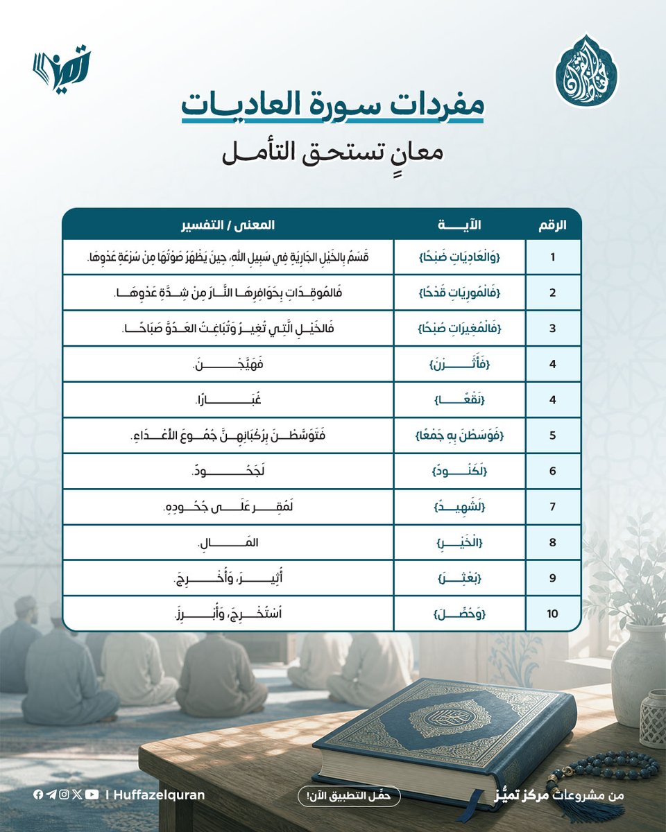 huffazelquran's tweet photo. 📖 في سورة العاديات ألفاظٌ تحمل صورًا ومعانيَ دقيقة، يزيد فهمُها تدبّرَ السورة وضوحًا وعمقًا.

📍  نتعرّف في هذا الجدول على أبرز مفردات السورة ومعانيها، لنقرأ آياتها بوعيٍ وتفكّر.

#حفاظ_القرآن
#تميز https://t.co/WnTSivdW8p