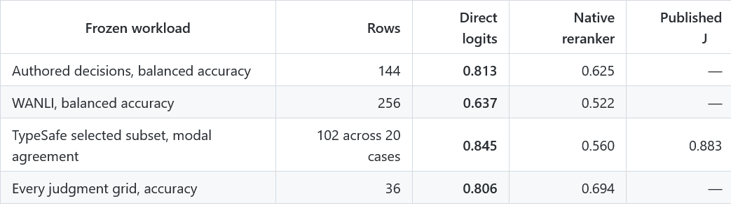 theoleecj's tweet photo. We also compare this approach of using logits + Qwen 3.5 4B against Qwen reranker and find satisfactory performance. https://t.co/I95s5l9H36
