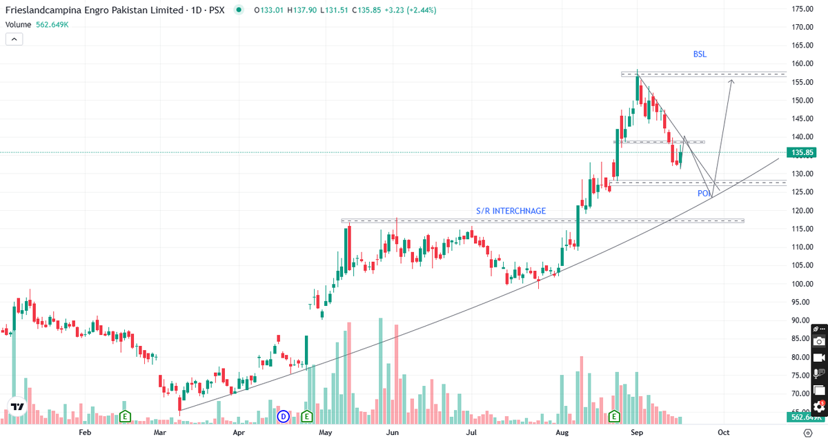 PsxAnalysis's tweet photo. FCEPL (FrieslandCampina Engro Pakistan) | PSX Update 16 SEP – 18 SEP | Technical Analysis & Targets
WHATSSAPP CHANNEL LINK IN PIN POST
#KSE100 #FCEPL #NATF #PSX #PSXAnalysis #PakistanStockExchange #StockMarket #StockAnalysis #TechnicalAnalysis #PSXStocks #FCEPLStock #NATFStock https://t.co/FTuLgHIkgV