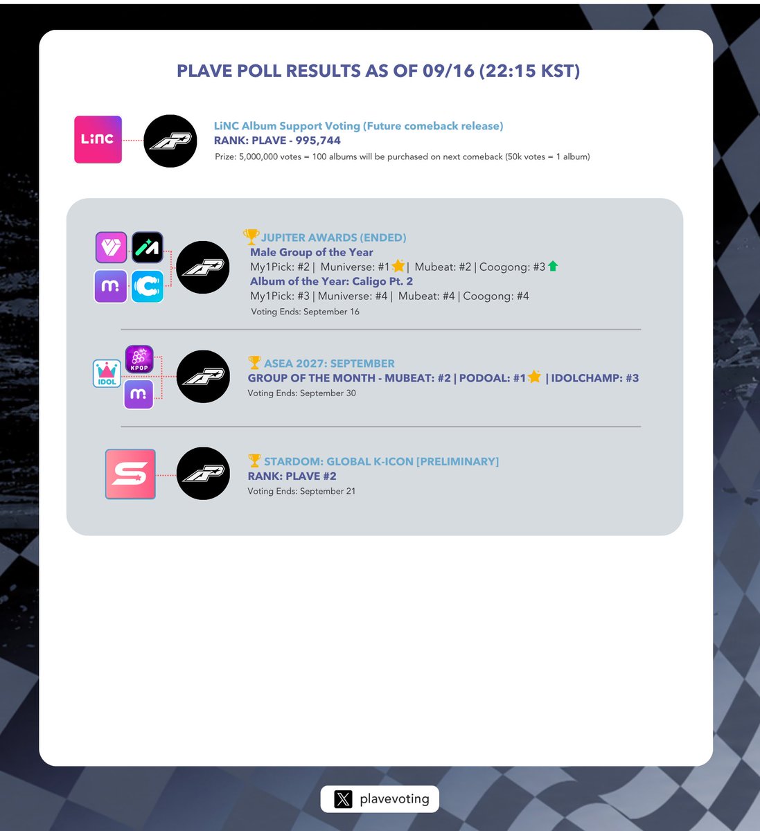 plavevoting's tweet photo. 𝟬𝟵/𝟭𝟲 𝗣𝗼𝗹𝗹𝘀 𝗨𝗽𝗱𝗮𝘁𝗲✨

🔚 𝗘𝗻𝗱𝗶𝗻𝗴 𝟬𝟵/𝟭𝟳
- Fanplus: OST master idol vote, Noah #1

—————-
- 🔔 MAMA 2026: For those selected as Super Fans, please don’t forget to select PLAVE as a Fan Choice nominee
- 🏆 ASEA 2027 (September): Mubeat, Podoal, Idolchamp
- 🏆 Stardom: Global K-Icon (Preliminary)

—————-
𝗨𝗦𝗘𝗡: Let’s request Flame (feat. milet) to play all over Japan! 🎵
🔗 https://t.co/bUbevrpwQG