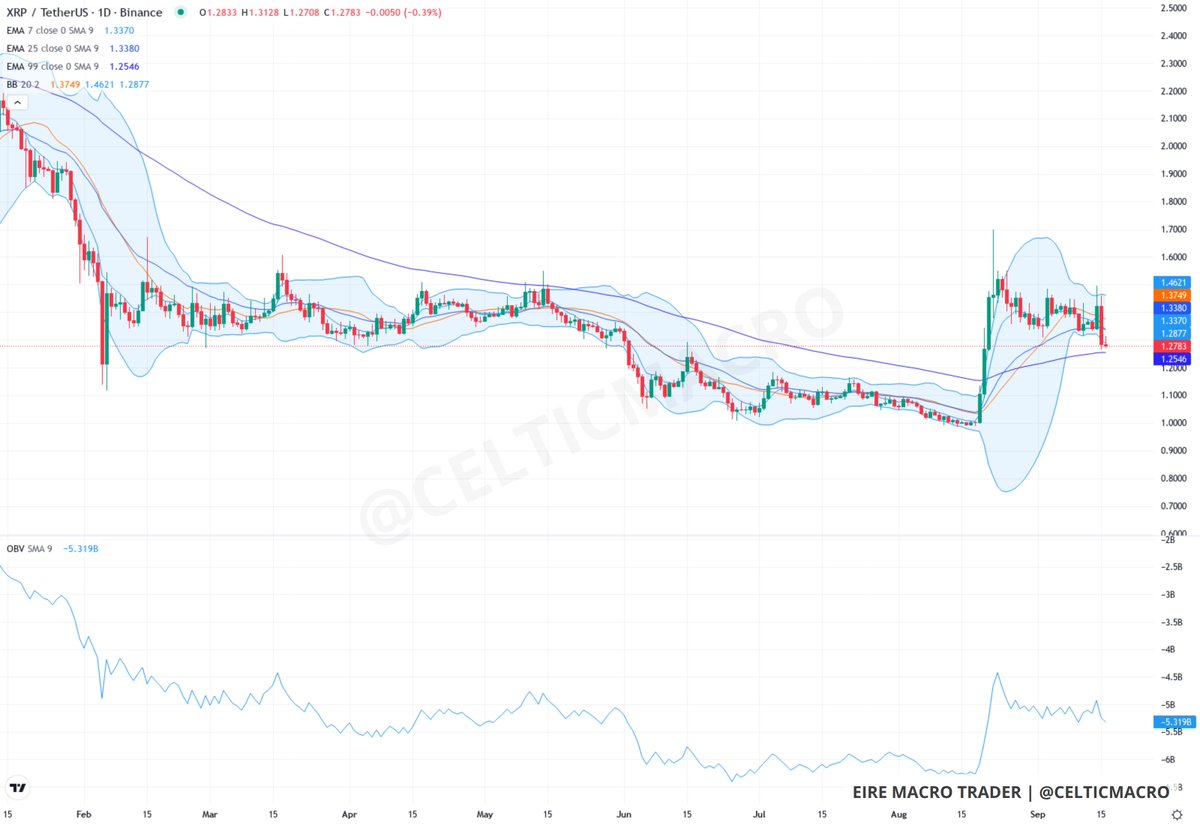 CELTICMACRO's tweet photo. Funny how quickly the August crowd vanishes on one heavy red daily. $XRP is back under the short averages, sitting on the 99 and the old breakout shelf. A close through the 99 reopens the summer range. https://t.co/lGTiiq5MZa