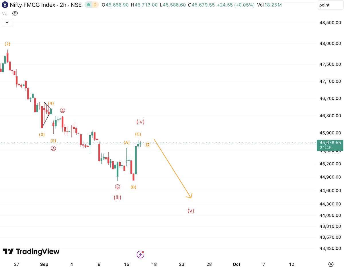 Decimal84's tweet photo. NIFTY FMCG - Bearish setup

The structure suggests a corrective rise may be nearing completion around the 45,700–45,900 zone.

If price confirms rejection here, the next downside leg could unfold toward 44,300–44,000. Bearish below confirmation.

Invalidation: sustained move above 46000 levels.

Watching price action for confirmation rather than anticipating the move.

#NIFTY #FMCG #NiftyFMCG #ElliottWave #TechnicalAnalysis #TradingView #IndianStockMarket #PriceAction