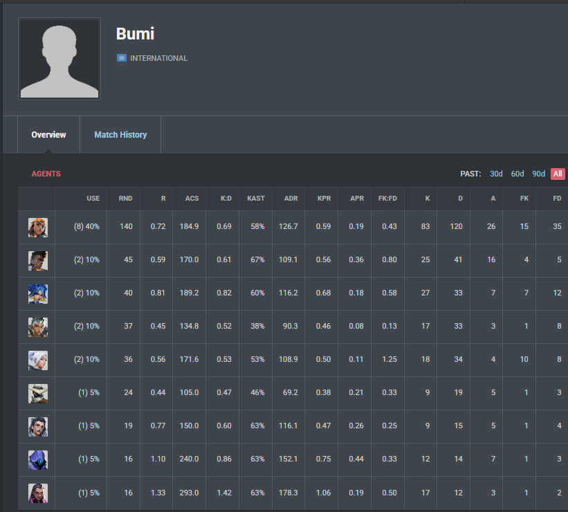 Awakey3's tweet photo. I normally stay out of drama, but @BumiSouls bringing this up after I left Whaler Gaming and leaking DMs is actually embarrassing. Wasting $125 on tournaments and taking a screenshot DMs off someone’s LAN PC 😭 Get a life, this is weird behavior.🤡 I feel sorry for your teamates https://t.co/mIDHj54fSm