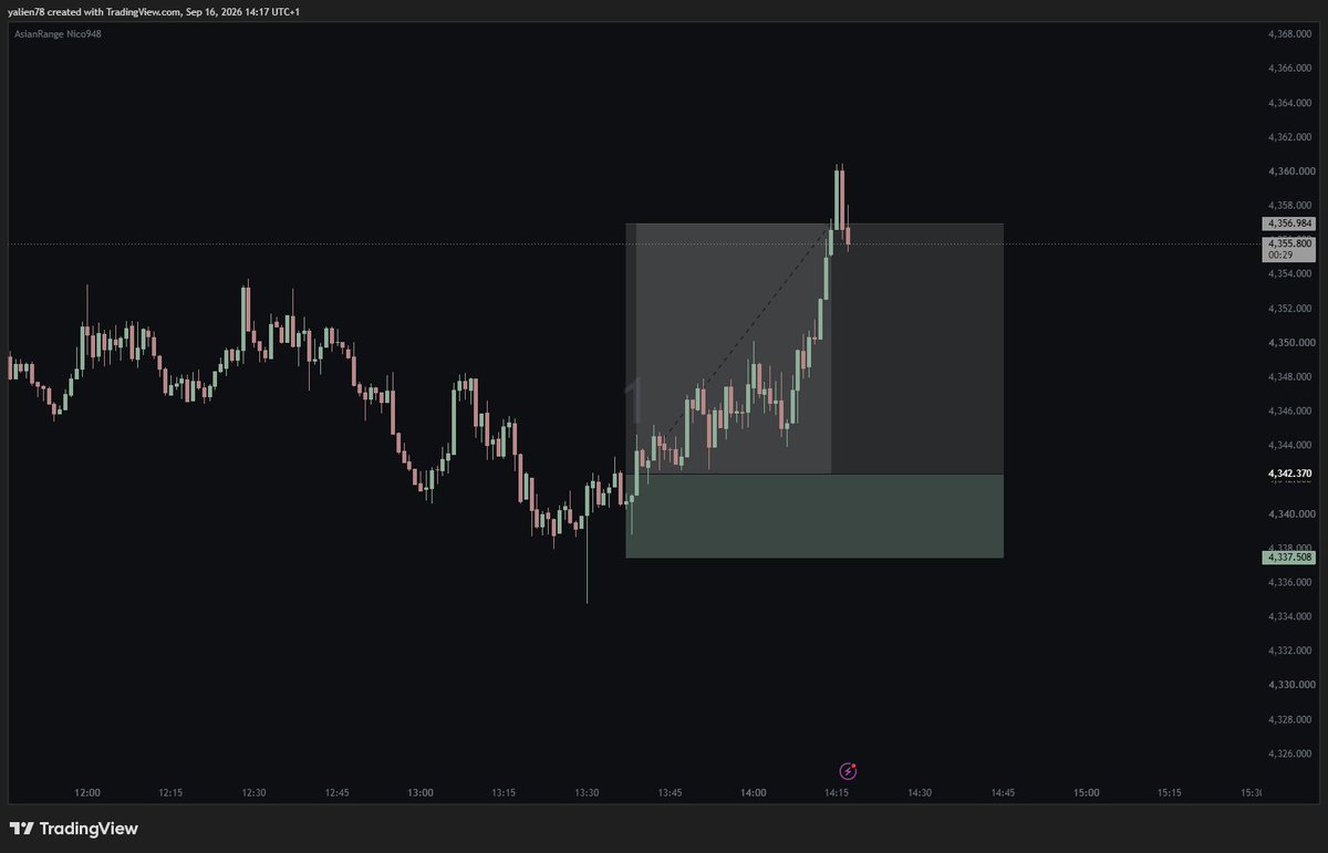 edgexdt's tweet photo. This may have been a winning trade on paper, but it only recovered the loses i took before it, something possessed me to enter two trades earlier than my trading time, i suppose i was trying to test a new strategy with my evaluation account which i just got today with lucid, i failed the last too, i wonder if i will lose this as well or pass it, time will tell...
#dtuzyn #trading