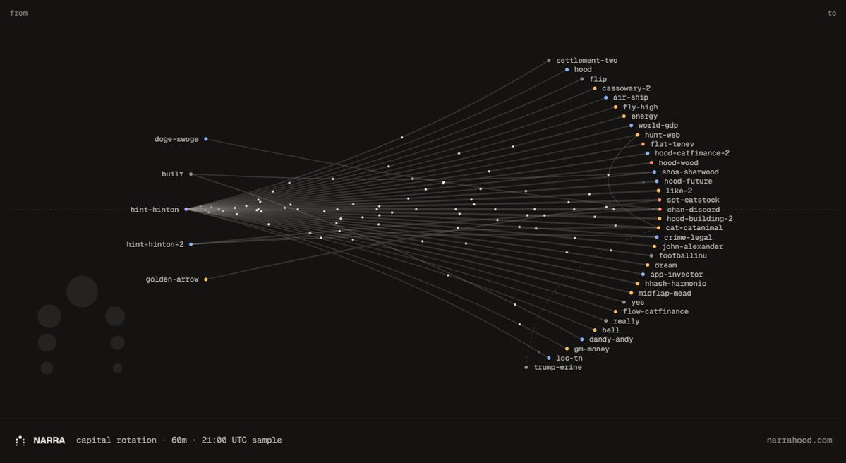 narrahood's tweet photo. Money on Pons does not sit still. When a meta cools, its wallets move on.

narra follows them. Every arrow on /flow is real wallets that left one meta for another, replayed buy by buy, with the last 24 hours on a timeline. https://t.co/YtLskF9KUr