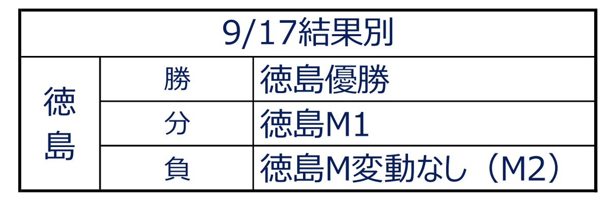 Shikoku_IL_plus's tweet photo. 【9月17日（木）の公式戦におけるセカンドシーズン優勝決定条件について】

四国アイランドリーグplus公式戦2026のセカンドシーズンは、徳島ISと高知FDが優勝を争っております。
9月17日（木）の高知FD vs 徳島IS（18時～@日本トーター野球場）の試合で、徳島ISが勝利した場合、徳島ISがセカンドシーズン優勝となります。
なお、9月17日（木）の試合で徳島ISのセカンドシーズン優勝が決定しなかった場合、優勝決定は9月18日（金）に持ち越しとなります。
9月17日（木）の試合結果によるマジック変動は下記の通りです。

9月17日（木）の試合で徳島ISの優勝が決定した場合、下記日程にて優勝セレモニーを実施いたします。

■日時
9月19日（土）徳島IS 対 SBH3軍18時～試合前セレモニー

■場所
むつみスタジアム（徳島県徳島市庄町1丁目76−2）

■優勝セレモニー内容
徳島インディゴソックスへ四国アイランドリーグplusよりトロフィーと表彰状を贈呈