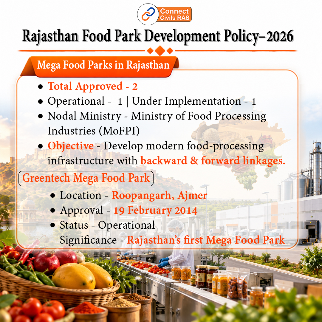 rajras16's tweet photo. Rajasthan Food Park Development Policy–2026 |
...
#RajasthanCurrentAffairs #RAS #RPSC #UPSC #ConnectCivils #RajasthanGovernment #FoodProcessing https://t.co/YAAxgNam2F