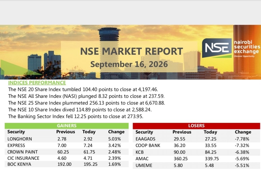FA_Symon's tweet photo. Today was a red day at the NSE.
All major indices closed lower, while some banking heavyweights found themselves among the day’s top losers.

Co-operative Bank (-7.32%) and KCB (-6.38%) both came under significant selling pressure. https://t.co/0ycvZQt2vB