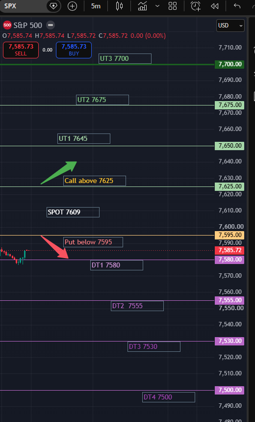 RealSPXSniper's tweet photo. Sniper's $SPX 0DTE Tactical Plan for Sep 16, 2026 (FOMC Day)

$SPY traders can use the exact same levels with 0 or 1 DTE 2-point OTM strikes.    

Market Environment:
SPX is around 7,609, gapping up from yesterday’s 7,585 close. 
VIX expiration at 9:30 AM could create some early volatility. 

0DTE ATM IV is extremely rich at 29.4%, with the straddle around $51, as FOMC risk keeps premium elevated. Expect noise, confirmation over anticipation today. Using spreads over single legs makes sense. 

Call Set Up: 
Trigger 7625, I want to see SPX break 7625 with force and get 5-minute acceptance above it.
Stop: 5-minute close back below 7610
Then follow the Chart

Put Set Up: 
Trigger 7595 , Wait for a 5-min break and acceptance below 7595. With today’s rich volatility, I don’t want to chase the first wick.
Stop: 5-min close back above 7610
Then follow the chart

Let's give SPX some room for the 9:30 AM VIX-expiration noise while still catching a genuine gap failure if sellers take control.

Sideways Idea:
I’m not looking to short anything today because FOMC could trigger a strong directional move. 

Follow + turn notifications on. I post these SPX levels every morning before market opens and trade the confirmation live.  #SPX #SPY #0DTE #1DTE #FOMC #RATE
