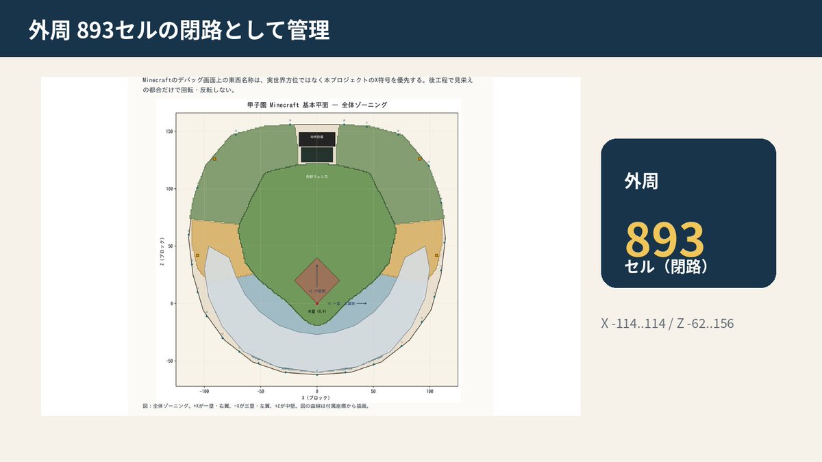 tsuchimaru4343's tweet photo. 甲子園の外周をMinecraft用の座標へ変換したら、基本設計は893レコードの閉じた輪郭になりました。「甲子園を作りたい」という一言が、一周分の座標データになるとは。
https://t.co/BMqhuB2DRR
#マイクラ
#ChatGPT
#AI活用 https://t.co/aDFeaumiyj