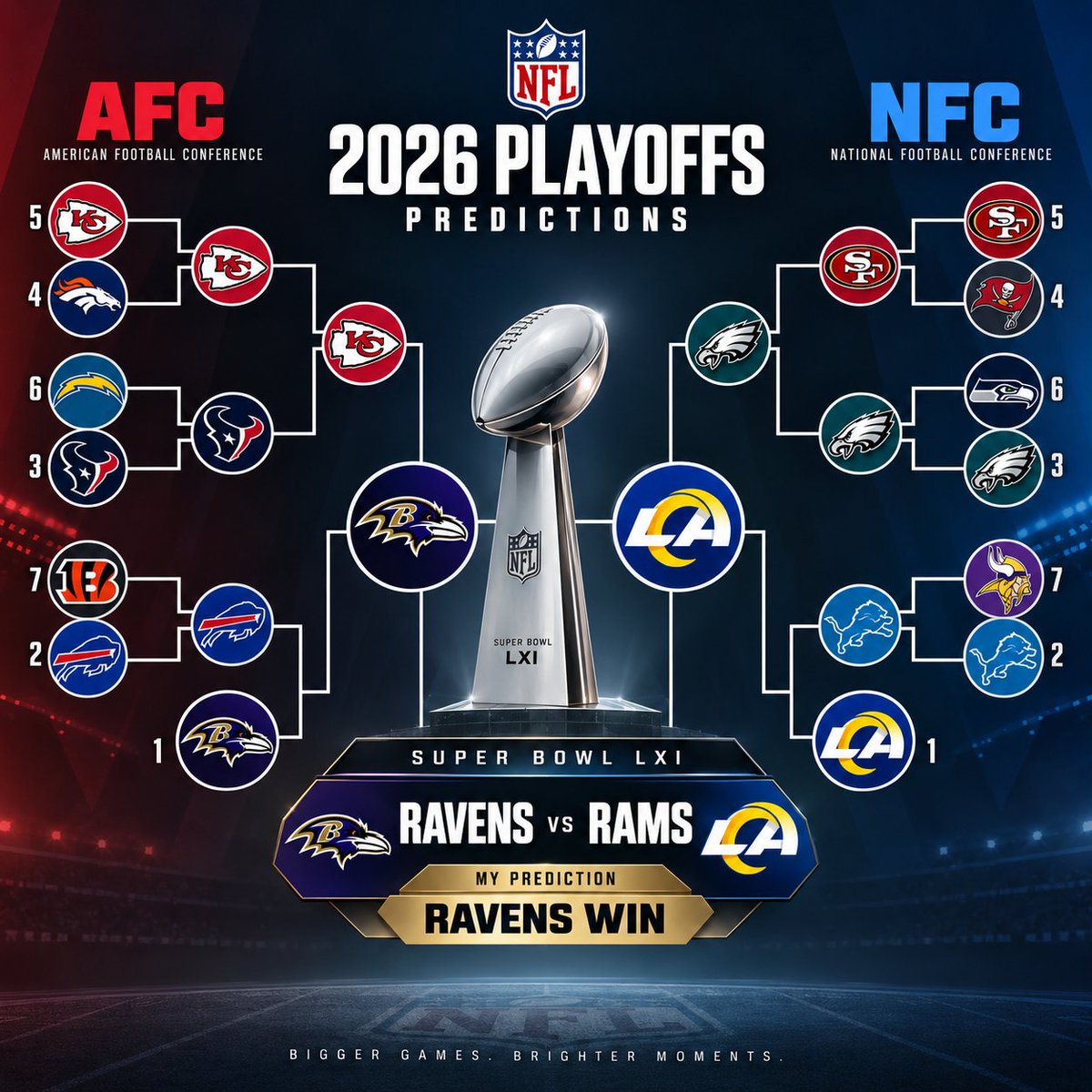 NFLTodayX's tweet photo. ChatGPT NFL Playoff predictions are here 🏆 #NFL https://t.co/l8YgRePV3X
