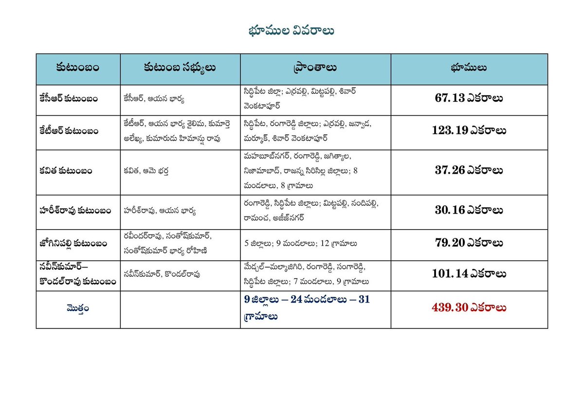 Mee_Rudra's tweet photo. చాలా చక్కగా పంచుకున్నారు రా.! 🙏

బంగారు తెలంగాణ అని బంగారు కుటుంబం ఏర్పాటు చేసుకున్నారు.!

ఇంకా లెక్కల్లో చెప్పని భూములు ఎన్ని ఉన్నాయో.? https://t.co/oeLMMxv6M0