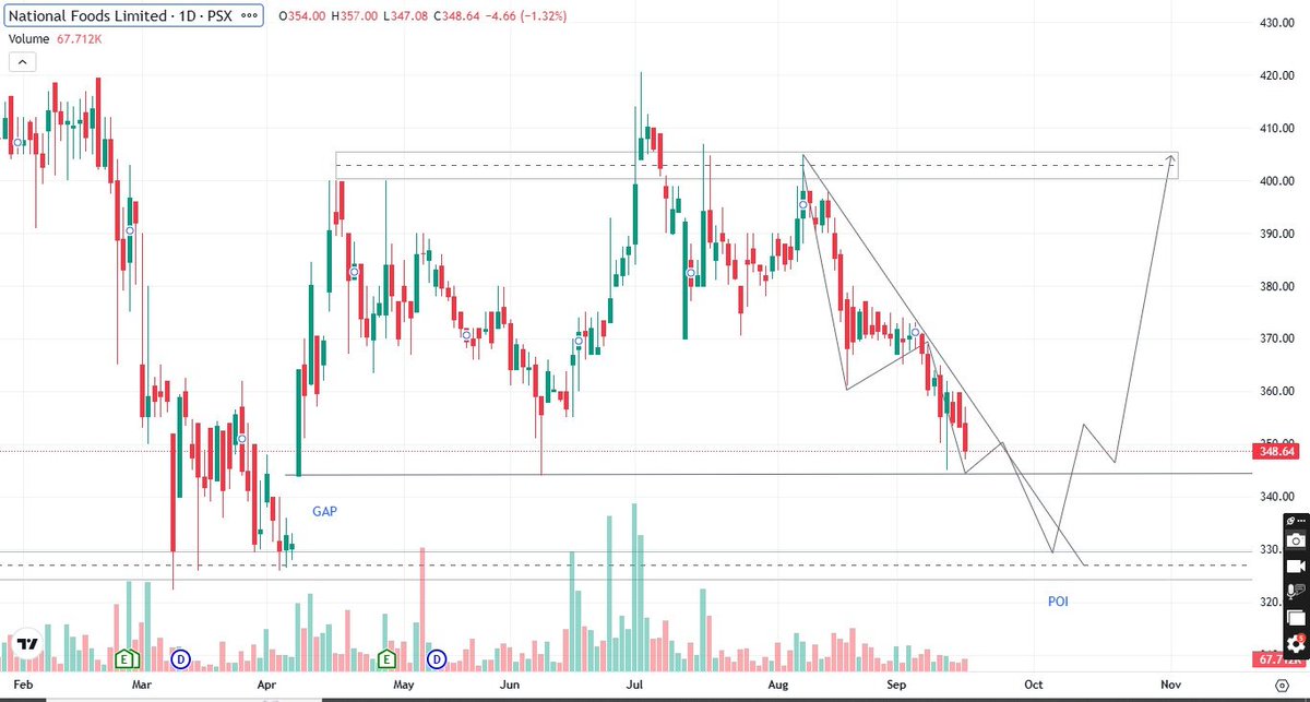 PsxAnalysis's tweet photo. NATF (National Foods Limited) | PSX Update 16 SEP – 18 SEP | Technical Analysis & Targets
WHATSSAPP CHANNEL LINK IN PIN POST
#KSE100 #FCEPL #NATF #PSX #PSXAnalysis #PakistanStockExchange #StockMarket #StockAnalysis #TechnicalAnalysis #PSXStocks #FCEPLStock #NATFStock https://t.co/XJXToK5MUQ