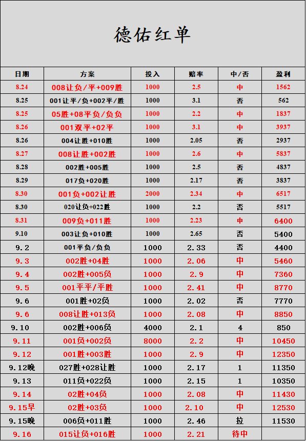 xruitc822's tweet photo. 晚场推荐来了，早场还是吃到了国补，双平收米，但是没想到全北负胜来了
晚场挑了015让负+016胜，理性参考，每天精选好单，不求一夜暴富，只求稳稳的幸福。今晚继续发车，老地方见！私信我拉你进群。
#足球推荐   #红单    #五大联赛   #西甲 #体彩 https://t.co/iv0yi8VOvu
