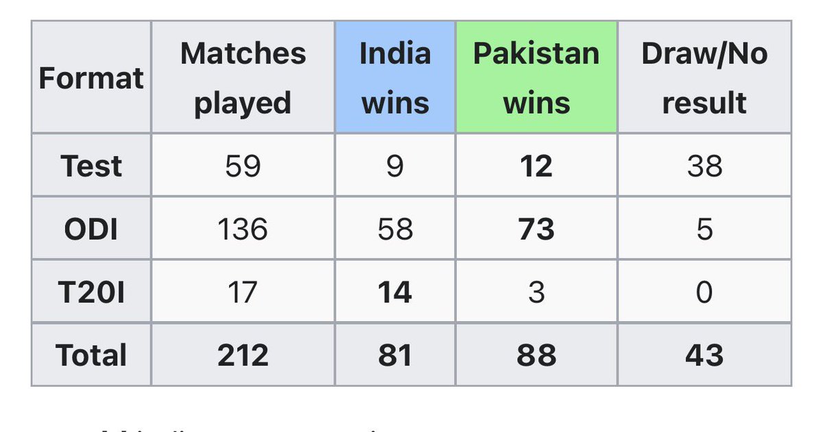 bigdar64's tweet photo. @Ajmalzadran18 Hahaha 
Destroying is winning 1 out of 9 ODI matches and as far as your FRIENDS are concerned here are the stats https://t.co/Hk0vFecI3n