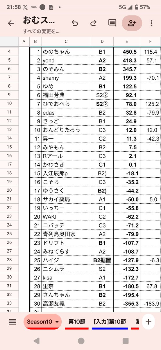 chankan_omura's tweet photo. 【おむリーグ　シ10ー11】
出ました♪のぞみんくん、親の四暗刻単騎ツモ！緑一色と見間違えるほどの美しい四暗刻でした😇デイリーはedasさん獲得も、首位はののちゃんキープ。yondくん猛追も現在２着まで。さあ27日、秋競馬GIシリーズ開幕日に今期千秋楽です！
#おむリーグ https://t.co/YpYsk1nfZ6