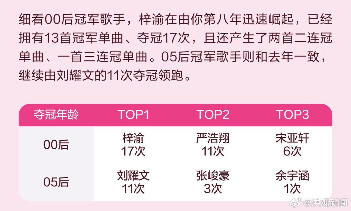 T_kairo3cb's tweet photo. ยินดีด้วยนะค้าบบบ!!!คนเก่ง #Ziyu
🏆ประกาศรายงานผลงานครบรอบ 8 ปีของ Tencent Music Uni Chart (由你榜) 

🥇ผลงานของจื่ออวี๋คว้าอันดับ 1 นักร้องยุค00s จากผลงานที่โดดเด่น

✅ ติดชาร์ตรวมตลอดทั้งปี 250 ครั้ง ครองเพลงแชมป์ในมือ 13 เพลง
✅ คว้าแชมป์รวม 17 ครั้ง สร้างผลงานเพลงแชมป์ 2 สัปดาห์ติด 2 เพลง และแชมป์ 3 สัปดาห์ติด 1 เพลง
✅ เพลง 《贰拾肆》 (Twenty-Four) กวาดคะแนน 98.94 คะแนน เจาะเข้าสู่ TOP 10 อันดับเพลงคะแนนสูงสุดตลอดกาลในประวัติศาสตร์ของ Uni Chart
✅ เพลง 《凌绝顶》 (Peak of the Mount) คว้าคะแนน 98.49 คะแนน ก้าวเข้าสู่ TOP 10 เพลงคะแนนสูงสุดประจำปี

#ZiYu #梓渝