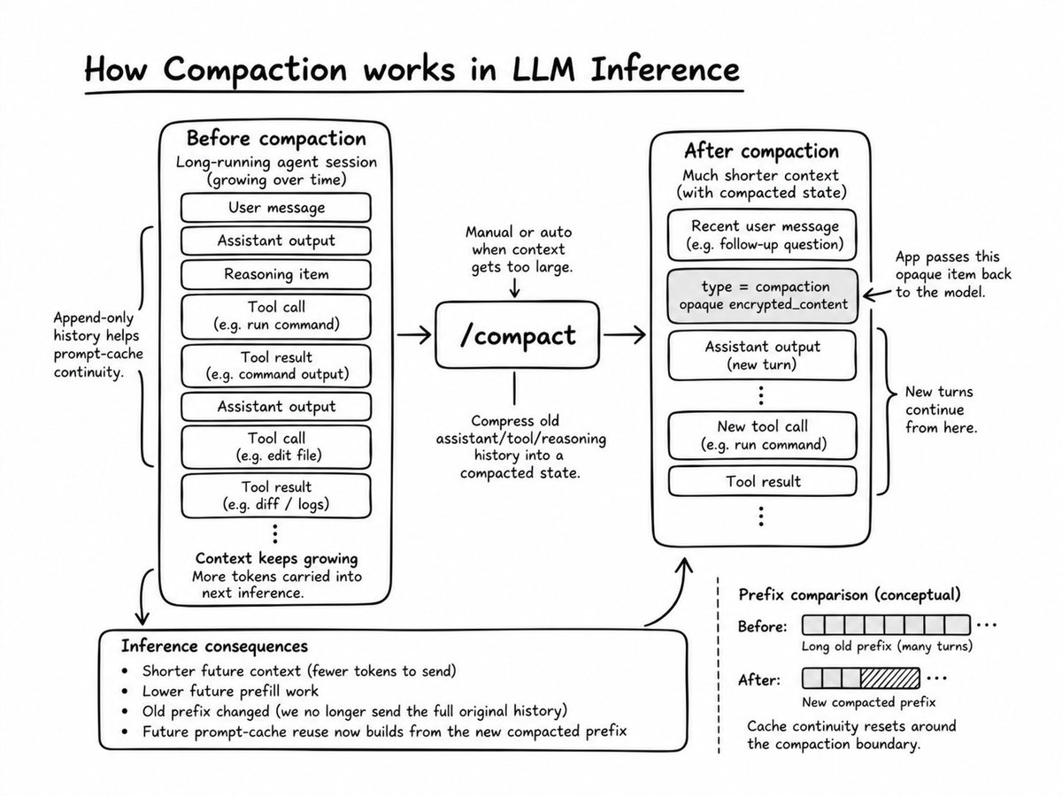 Diagram showing a long Codex session being reduced to user messages plus an opaque compaction state after /compact