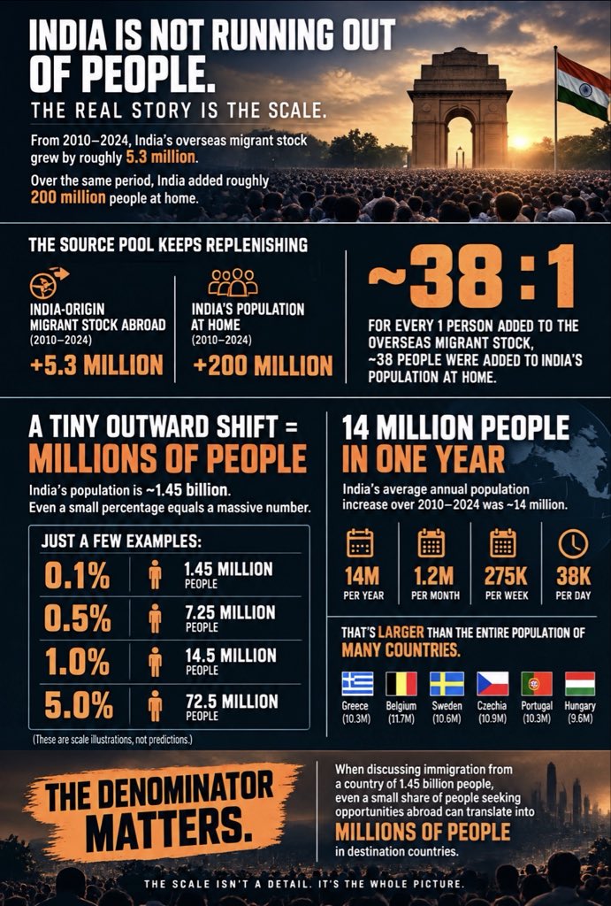 PlumbNick's tweet photo. India added roughly 200 MILLION people to its population from 2010–2024.

Over the same period, its overseas migrant stock grew by about 5.3 million.

For every 1 person added to the Indian migrant population abroad, roughly 38 were added to India’s population at home.

India now has roughly 1.45 BILLION people. Even 1% of that population is 14.5 million people.

No nation can discuss immigration from a population of that scale without discussing the denominator.

The rest of the world owes them nothing.