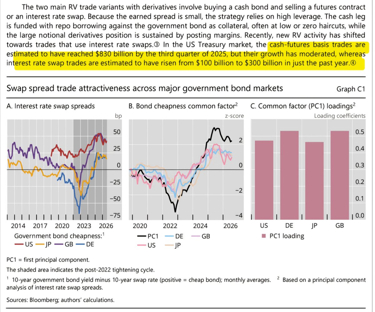 DiversifiedJB's tweet photo. @staylorish @DEhnts You are exactly right. This growth in UST holdings by RV funds is due to the huge size (and growth of) basis trades and IRS trades, which combined are >$1tn. Has nothing to do with hedge funds betting on lower yields. https://t.co/A1muQXVabL