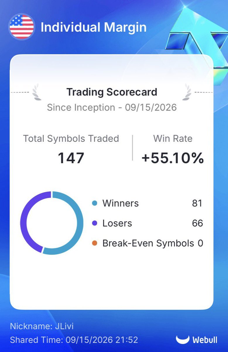 beatSolace2701's tweet photo. 55% win rate and +182% of the entire account since end of July (when I started this account)   The biggest lesson here is risk management.. if I held all my losers without cutting them I’d be at $0  You do not need a 100% win rate to crush it.. manage risk, let your winners run. https://t.co/cpb3oQjDGG