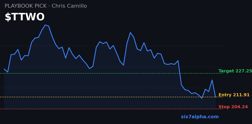 TashfeenEkram's tweet photo. $TTWO long setup
Entry 211.91 · Stop 204.24 · Target 227.25 (2.0R)
Fundamentals via Chris Camillo · AI-timed entry
https://t.co/HkCOun0dj4
#investing #stockpicks #spy https://t.co/4nNdaC3jYH
