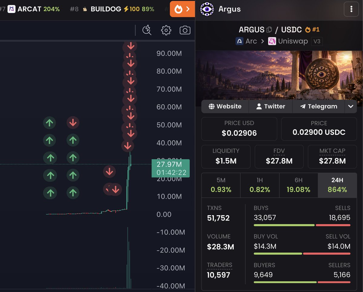 laoqi_hl's tweet photo. Turned $1K into $238K thanks to $ARGUS.

I was scanning the trenches when I found this project, and it looked like it could become the Pons / PumpFun of Arc Chain.

I took the risk and bought a small bag because it caught my attention.

The best part about being the best at what you do is that you just never stop winning.

I'm destined to win.

I fucking love money, and that's exactly why I'm here.