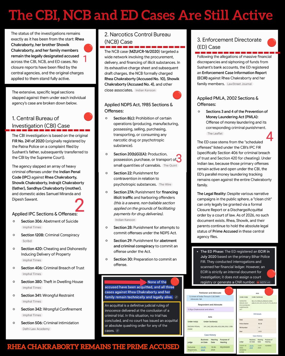 itsPPP4747's tweet photo. #JusticeForDishaSSR 
August 19, 2020 - August 19, 2026

CBI4SSR Six Years from the date Supreme Court ordered a probe to you handing the closure report with the data .@CBIHeadquarters to his family- appalling & disgraceful‼️

Supreme Court transferred .@itsSSR case to CBI using its powers under Article 142 of d Constitution
to ensure ‘public confidence’

The Question today remains:
Has Justice been done?
Has Public Confidence been Retained? Or is it at its Lowest Now?

SSRCase An Eye Opener and how⁉️

This relentless fight for #JusticeForSushantSinghRajput will continue come what may….

.@PMOIndia .@HMOIndia @MLJ_GoI @DoPTGoI @IASassociation @IPS_Association @narcoticsbureau @dir_ed @narendramodi @AmitShah @Dev_Fadnavis 

#ArrestRheaChakraborty & crooks..