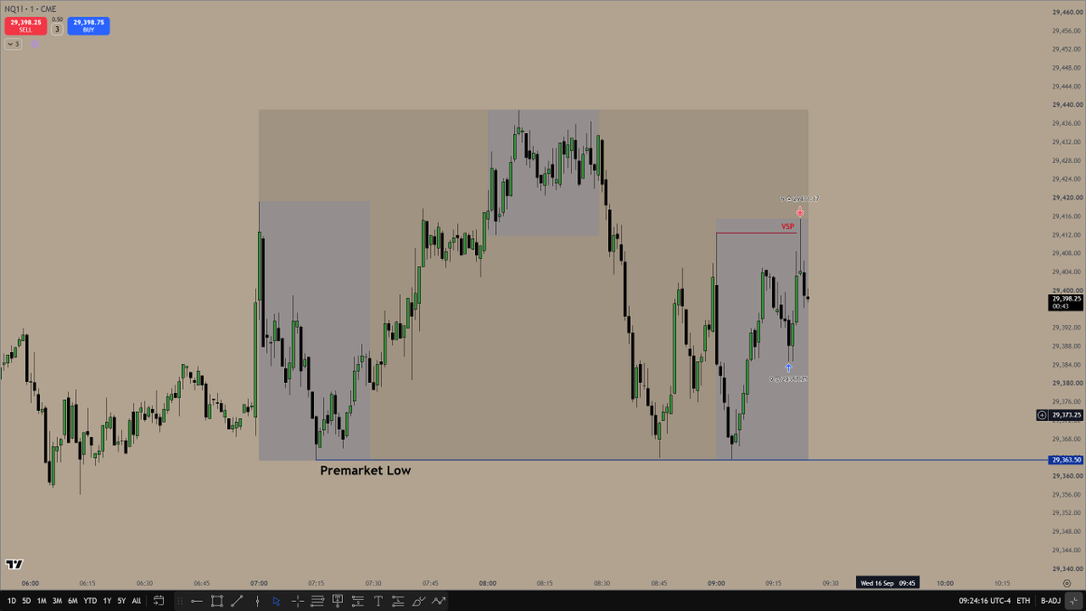 VelricTheWizard's tweet photo. Looking for Premarket Low at $29,363.5 https://t.co/pYh8yH2p2D