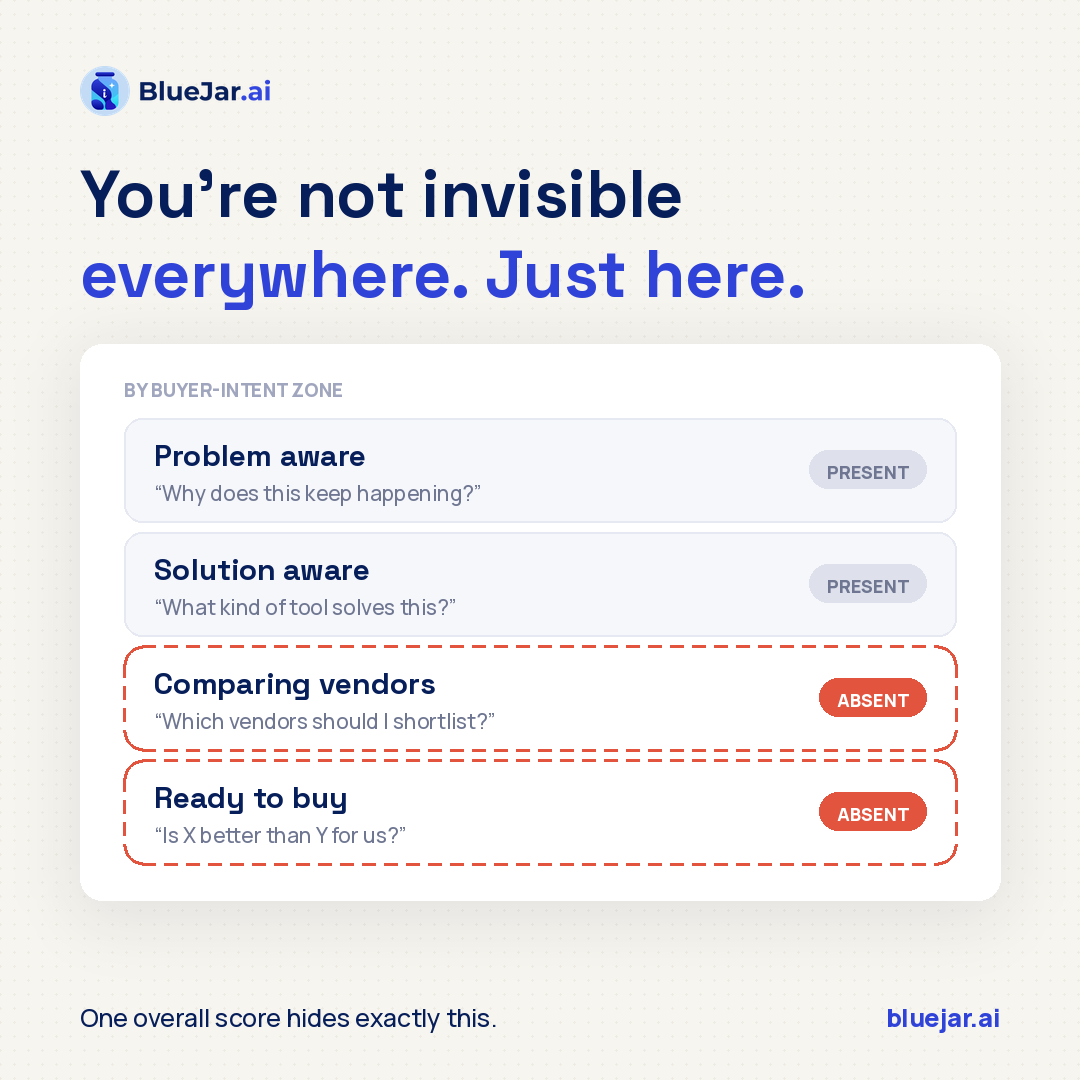 Bluejar_ai's tweet photo. Most brands show up fine when AI explains their category.

Then vanish when it recommends vendors.

One aggregate visibility score hides exactly the gap that costs you money.

#GEO #B2BMarketing https://t.co/ZXcUiK0HhQ