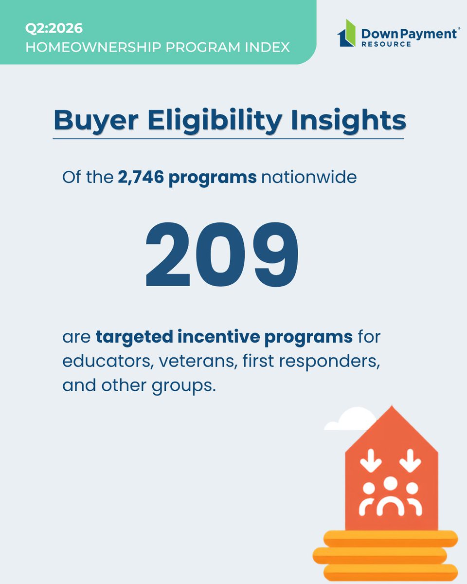 dwnpmtresource's tweet photo. Did you know 209 homeownership programs offer targeted incentives for educators, veterans, first responders, and other groups? Explore more buyer eligibility insights in our Q2 2026 Homeownership Program Index: https://t.co/fHwn5OOdjN https://t.co/K1nd7eOCrd