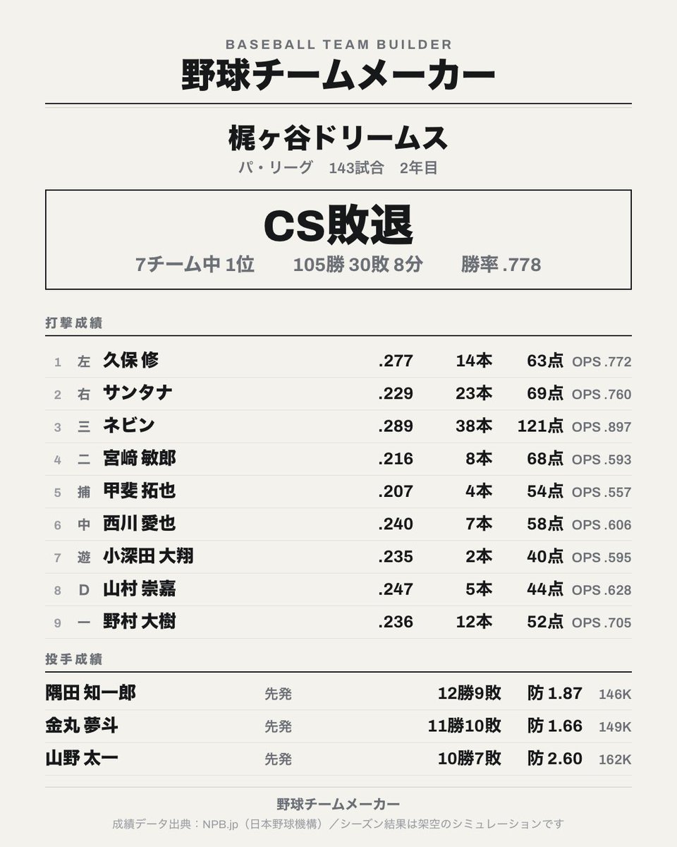 chill55chill66's tweet photo. 野球チームメーカーで143試合を戦った結果……（2年目）

【パ・リーグ】梶ヶ谷ドリームス
7チーム中1位　105勝30敗8分（勝率.778）

CSで敗退…来年こそ。

あなたならこのチームで勝てますか？
https://t.co/Jmdl5A4CiO
なんで100勝しててCSで負けんねん https://t.co/EJm0RIVgk6