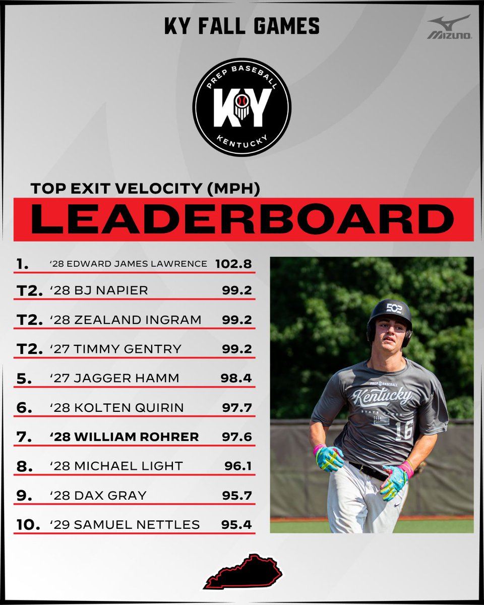 PrepbaseballKY's tweet photo. π FALL GAMES: TOP STATISTICAL PERFORMERS π
Statistical leaderboards from the 2026 KY Fall Games! Check out our complete statistics and individual leaderboards from the weekend at the link belowπ
π >> https://t.co/yEg71RiNTq
#FallGames26 || @prepbaseball https://t.co/WJFf10D7Ur