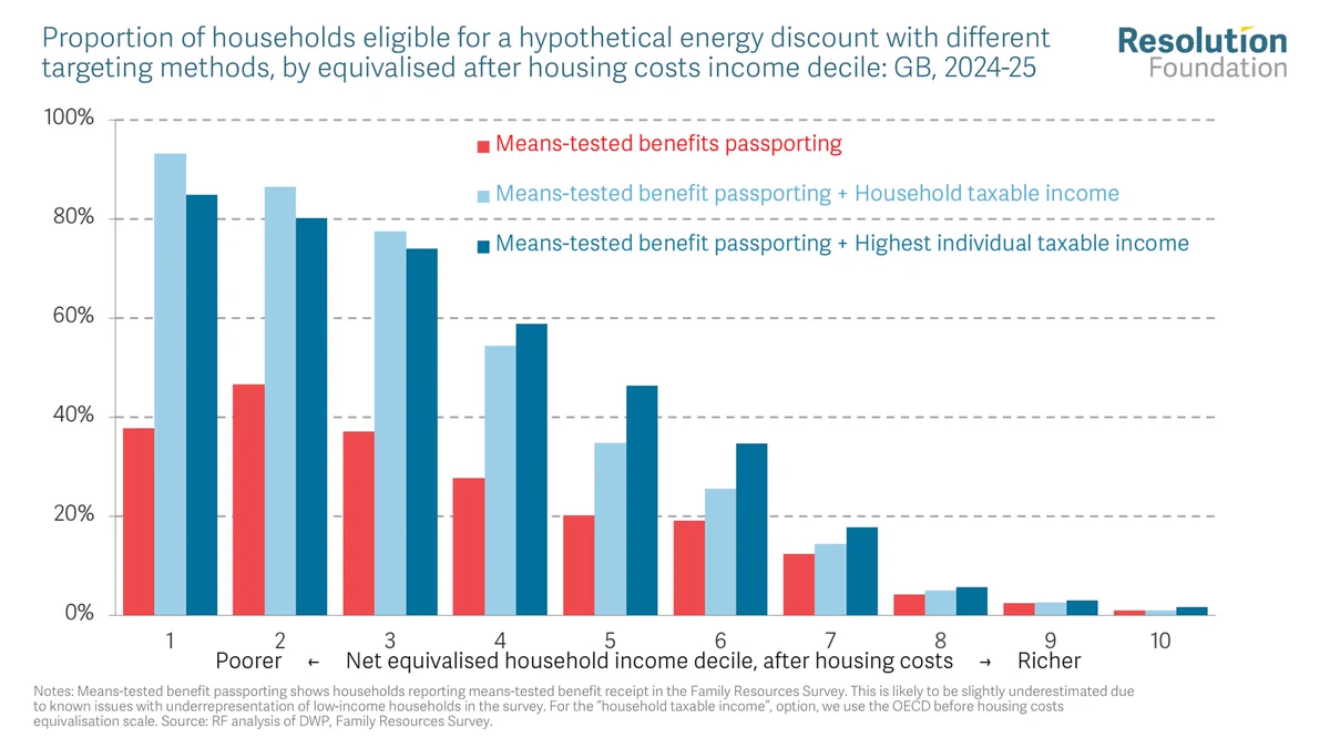Proportion of households eligible for a hypothetical energy discount with different targeting methods, by equivalised after-housing-costs income decile: GB, 2024-25 
