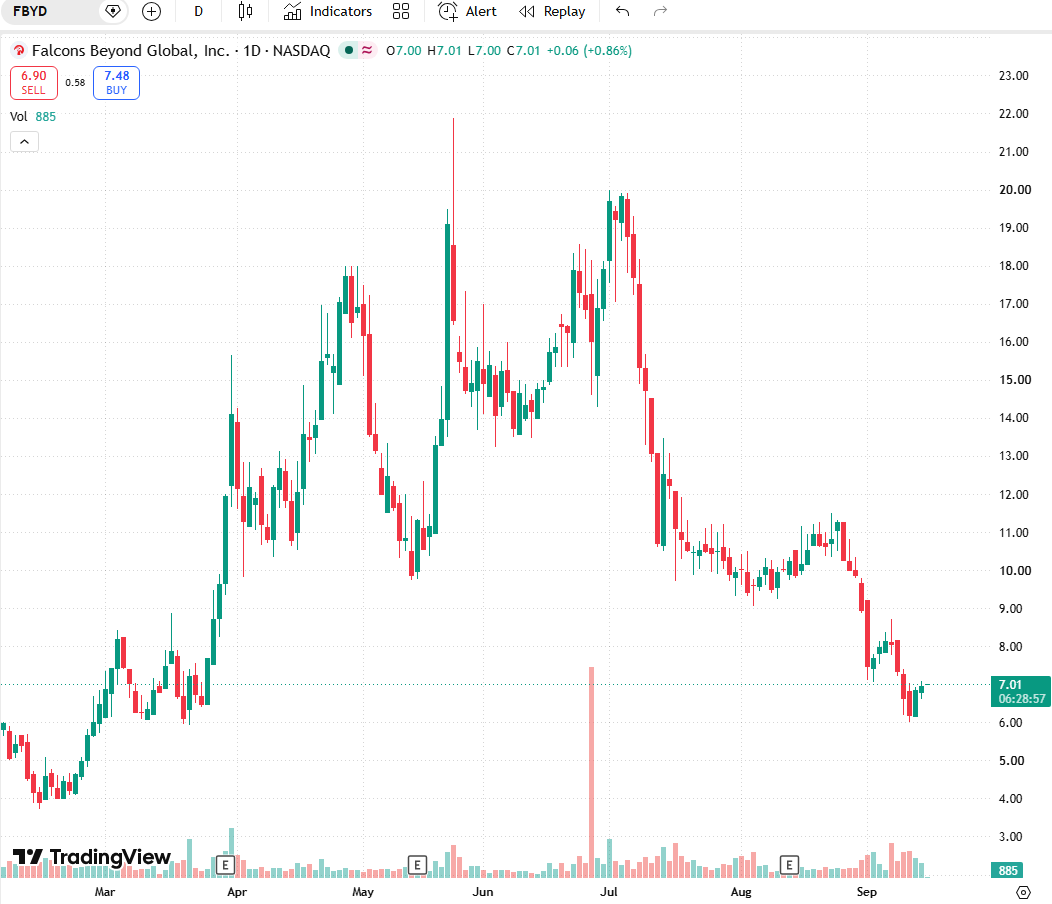 pktken1007's tweet photo. $FBYD 🚀 +10.8% Monday, holding >$6.80
~$840M | Immersive storytelling heating up  Momentum on — follow for breakouts

 #FBYD #Entertainment #Tech #SmallCap  

(Not investment advice) https://t.co/M5NWDTwsXC