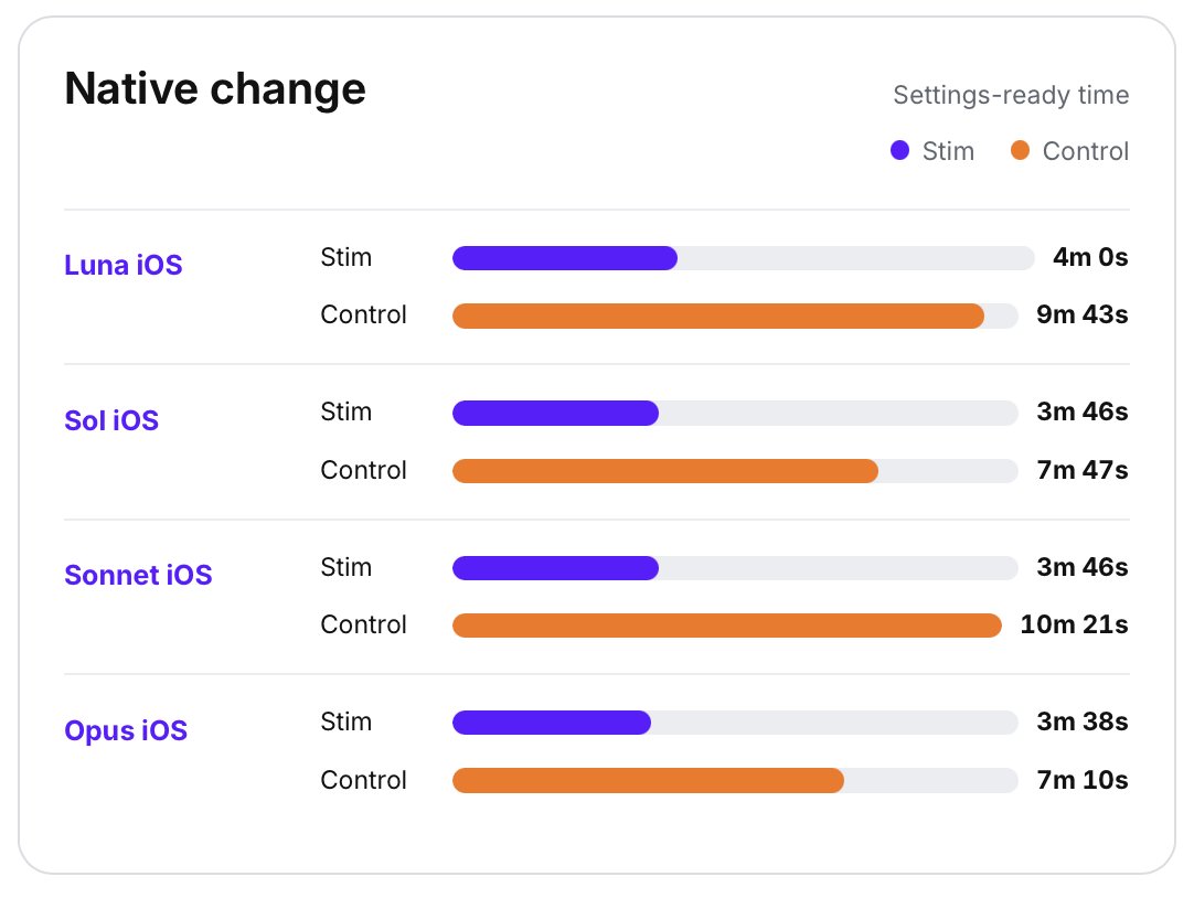 appandflow's tweet photo. Some interesting findings: 

- The different models perform similarly, so cheaper models are best. 
- There is more variance for the agent not using Stim, as it tends to try different things. 
- The token usage for the agent using Stim is a lot smaller since the output is optimized.