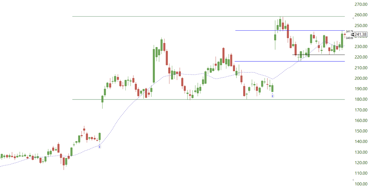BasehunterX's tweet photo. $TWLO has spent the last few weeks cleaning up the move into the mid $250s.

The pullback held around $218–220 and the 20 day MA has caught up underneath. Price is pressing back into the $243–245 area with the lows gradually moving higher.

I like this much more than the first push into $258. The range is getting tighter and the structure is starting to rebuild.

Would be good if it keeps compressing under $245 for a bit longer. A clean move through there would put the prior ~$258 high back into play. Lose the $218 area and the base starts to loosen again.