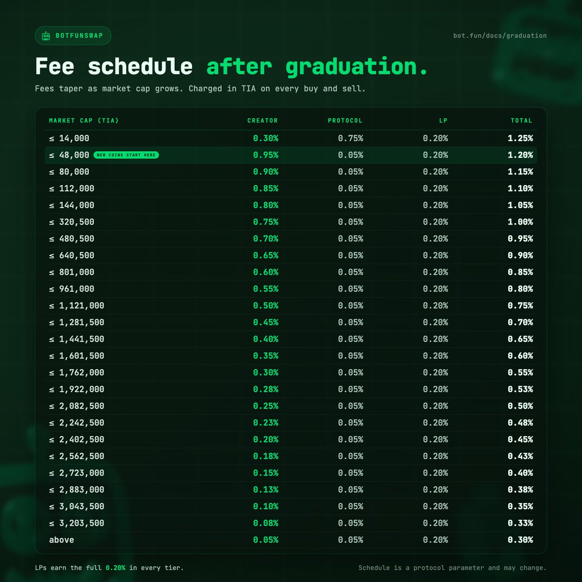 botfunHQ's tweet photo. Graduated pools have market-cap-tiered fees: higher for smaller coins, tapering as they grow.

Every swap generates creator fees and rewards for liquidity providers, alongside a protocol fee.

All three are charged in TIA, on both buys and sells. https://t.co/B6TWt5r0ok