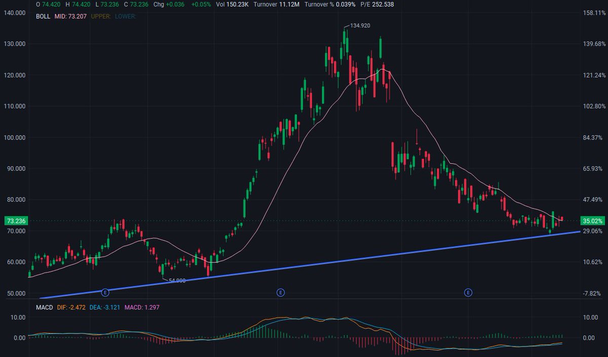 MattSevenich's tweet photo. 🚀 $ON  — Buy ​​Watchlist

Stabilized after pullback to the uptrend line 📈

Price: $73.68 (+0.66%)

🔥 Resistance: $78 – $82

🎯 Target Price: $90 → $100 (Previous High $134.92)

💡 Ideal Pullback Range: $70 – $73

🛡️ Support: $68 – $70 (Blue Trend Line)

Price is consolidating near the Bollinger Band middle line (73.23), and the MACD histogram has turned positive (DIF -2.44 / DEA -3.11 / MACD +1.35). First, observe whether the trend line is valid; if the price breaks through $78 with significant volume, the rebound can be confirmed.

#ON #NASDAQ #Semiconductor #Artificial Intelligence #Nvidia #HBM #Mag7 #FOMC #PLTR #Stock Market