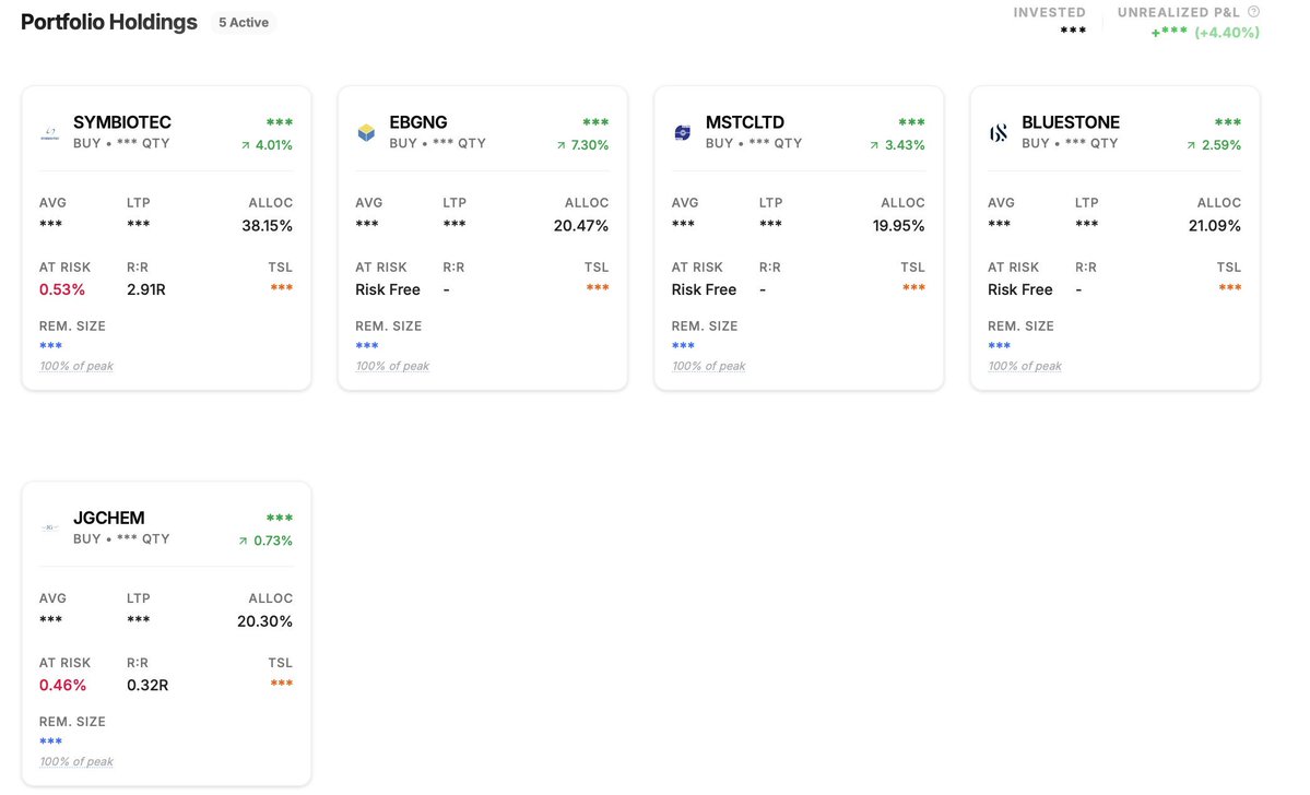 Twist3dFate13's tweet photo. Open positions:
None

Closed:
#SYMBIOTEC: 1145 (+1.5% impact)
#EBGNG: 675 (+1.3% impact)
#MSTC: 754 (+0.35% impact)
#BLUESTONE: (+0.2% impact)
#JGCHEM: BE
#AUGMONT: BE

A lot of open gains got wiped out. Frustrating market because the ones I entered didn’t move, and the ones I https://t.co/IHINX6IWBm