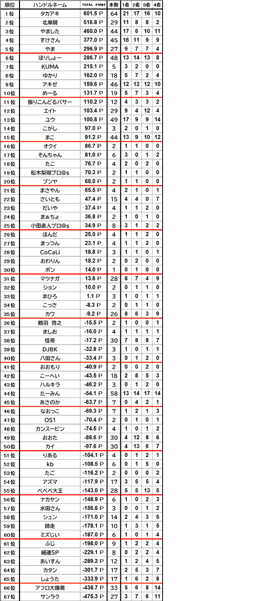 marsta_kyoto's tweet photo. まーすた京都『Мリーグルール競技会-2026夏-』         
 第21節の結果発表～ 
節優勝    べべべ大王さん🏆 
準優勝    ユウさん   
3位　　  アフロ大爆発さんと言う結果になりました！！べべべ大王さん、おめでとうございます！現在、総合1位はタカアキさんです https://t.co/OF24e7gW0p