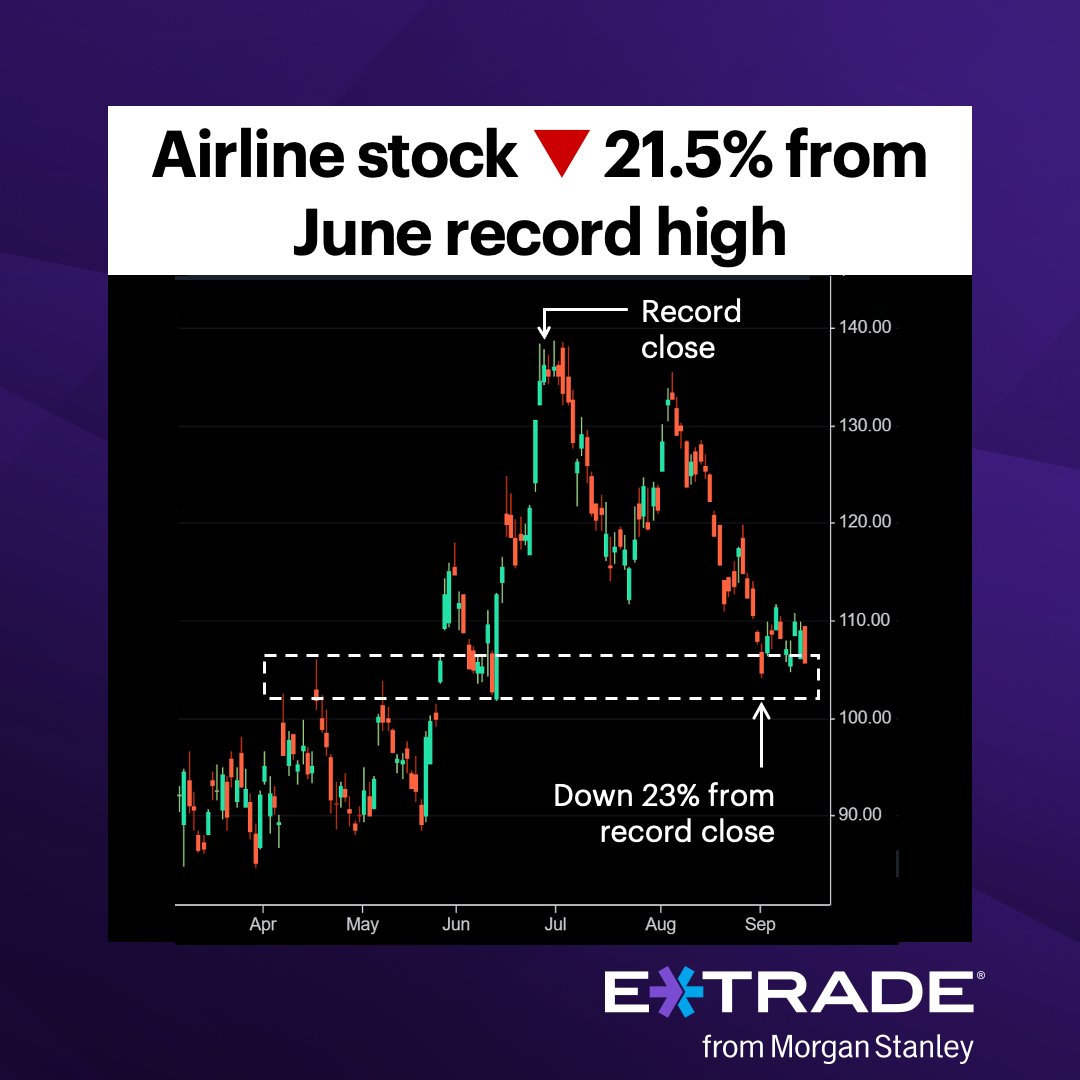 etrade's tweet photo. #ActiveTrader: Was a large options trade on Tuesday implying potential takeoff or landing for this airline stock? https://t.co/ULbKDmqIWh https://t.co/O38bRPX6qG