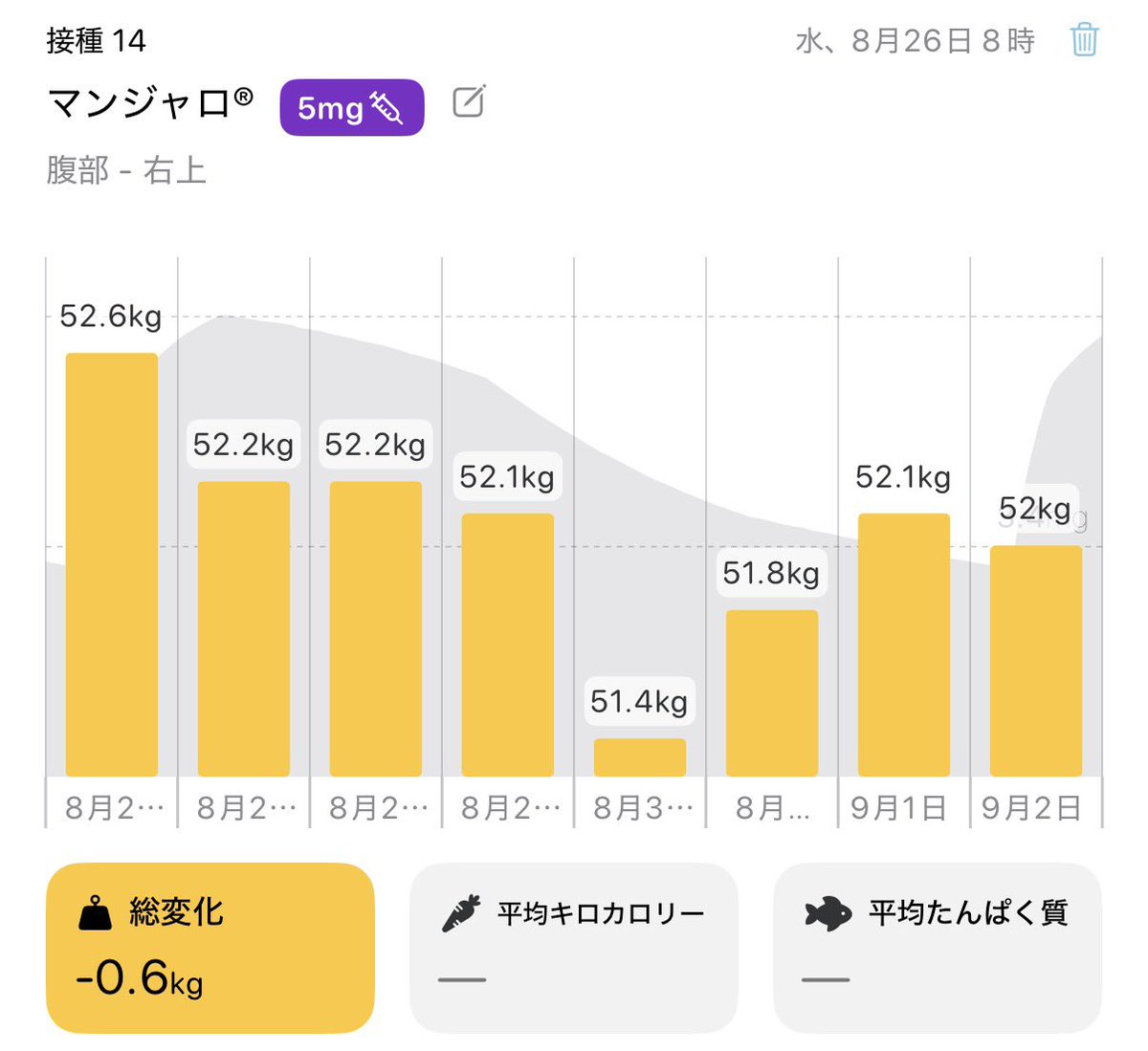 MJdiet44's tweet photo. マンジャロ5.0mg
⑬2026.8.19-8.26 53.5→52.6kg ▲0.9kg
⑭2026.8.26-9.2 52.6→52.0kg ▲0.6kg
⑮2026.9.2-9.9 52.0→51.5kg ▲0.5kg
⑯2026.9.9-9.16 51.5→48.8kg ▲2.7kg https://t.co/GJtrPTa80U