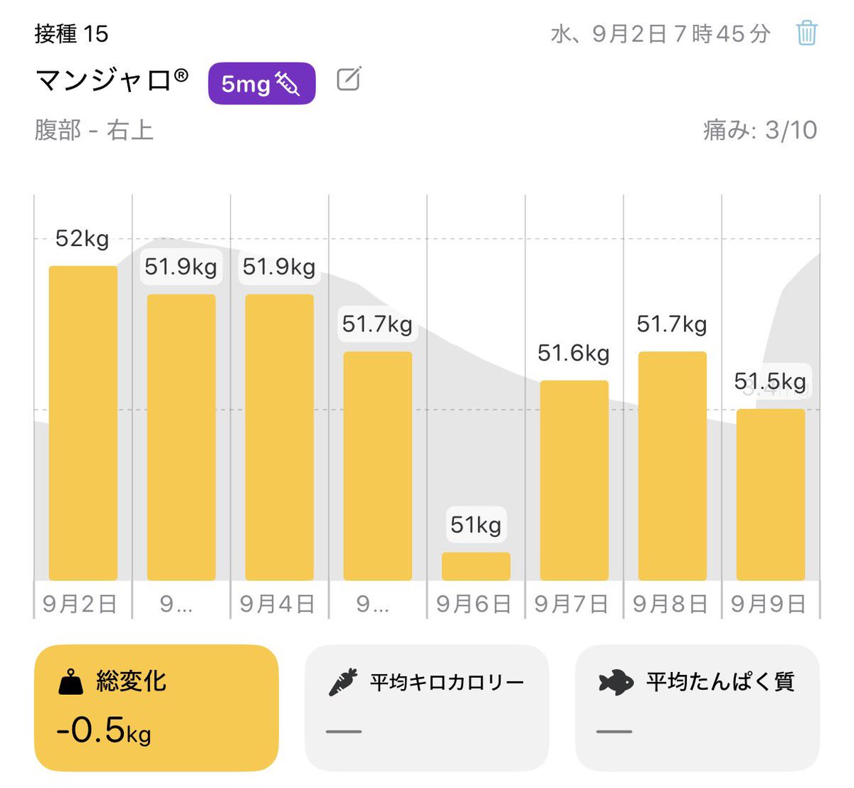 MJdiet44's tweet photo. マンジャロ5.0mg
⑬2026.8.19-8.26 53.5→52.6kg ▲0.9kg
⑭2026.8.26-9.2 52.6→52.0kg ▲0.6kg
⑮2026.9.2-9.9 52.0→51.5kg ▲0.5kg
⑯2026.9.9-9.16 51.5→48.8kg ▲2.7kg https://t.co/GJtrPTa80U