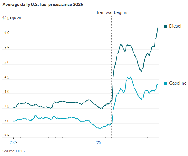 charliebilello's tweet photo. "US consumers have collectively spent about $107 billion more on gasoline and diesel during the Iran war than they would have had there been no war ... far more than the projected $69 billion Americans are spending in 2026 on nursery, elementary, and secondary schools." - WSJ https://t.co/aM8AnvOO1m