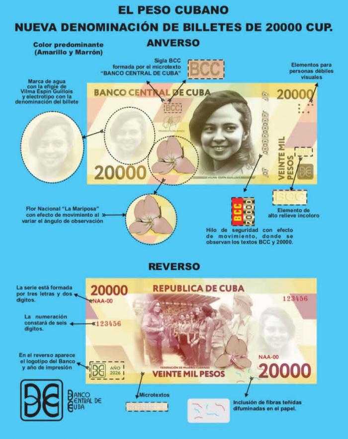 Granma_Digital's tweet photo. 💲🇨🇺| Banca cubana amplía servicios y flexibiliza operaciones financieras.

↪️ Como parte de las medidas para adecuar las denominaciones a las condiciones actuales de la economía, a partir de este 16 de septiembre comenzarán a circular billetes de 10 000 y 20 000 pesos cubanos. https://t.co/tjsMzjsuYD