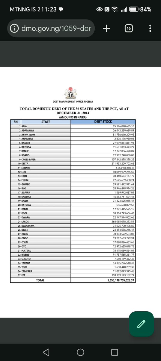 Benny_ODHOMI's tweet photo. @fkeyamo So, we should believe Soludo that is stuck in Tinubu *s ikebe and not the DMO ? https://t.co/8cJRWno1gn