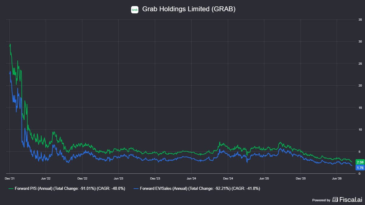 PlantInvestor16's tweet photo. $GRAB is trading at the lowest forward P/S and EV/S

And this is while analyst projections are likely underestimating both heavily, especially following the Atome acquisition. 

This name is dirt cheap due to poor macro, which will eventually clear. A fanastic opportunity to build a strong, longterm position and watch it sore!